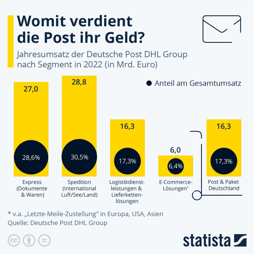 Infografik: Womit verdient die Post ihr Geld? | Statista