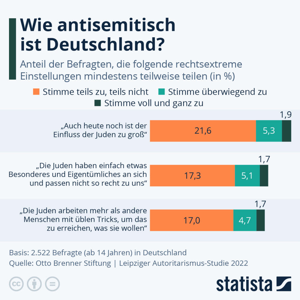 Infografik: Wie antisemitisch ist Deutschland? | Statista