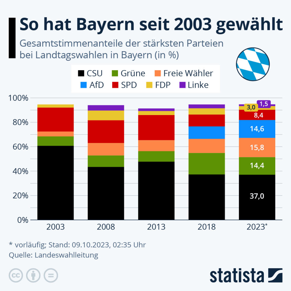 Infografik: So hat Bayern seit 2003 gewählt | Statista