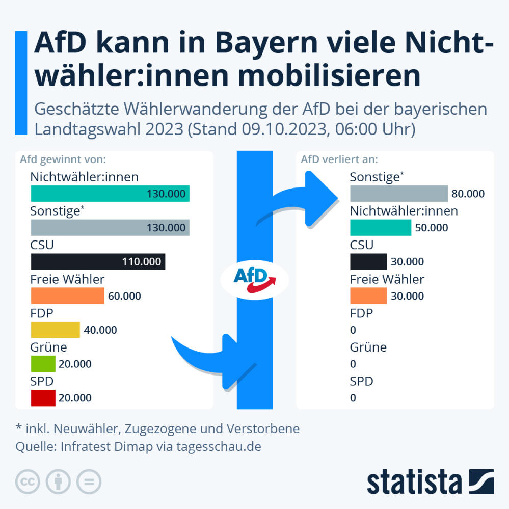 Infografik: AfD kann in Bayern viele Nichtwähler:innen mobilisieren | Statista