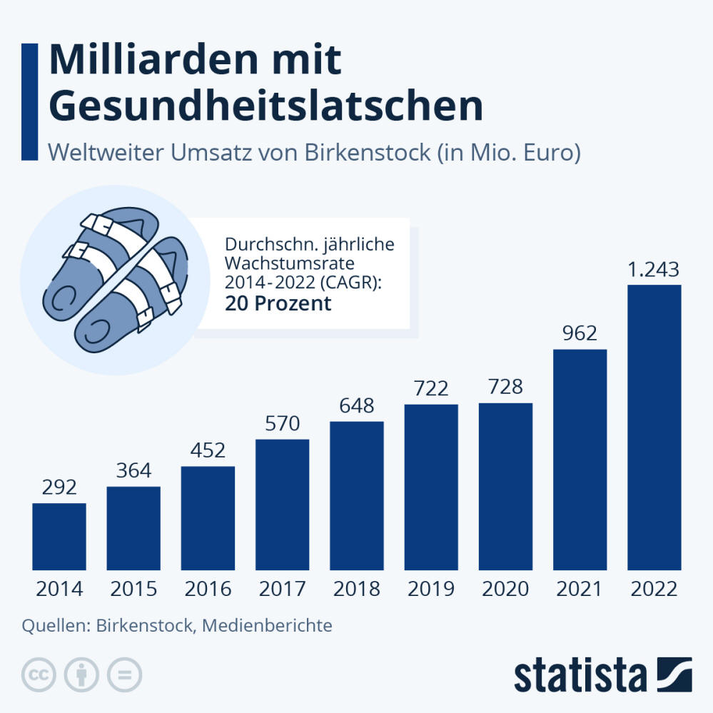 Infografik: Milliarden mit Gesundheitslatschen | Statista