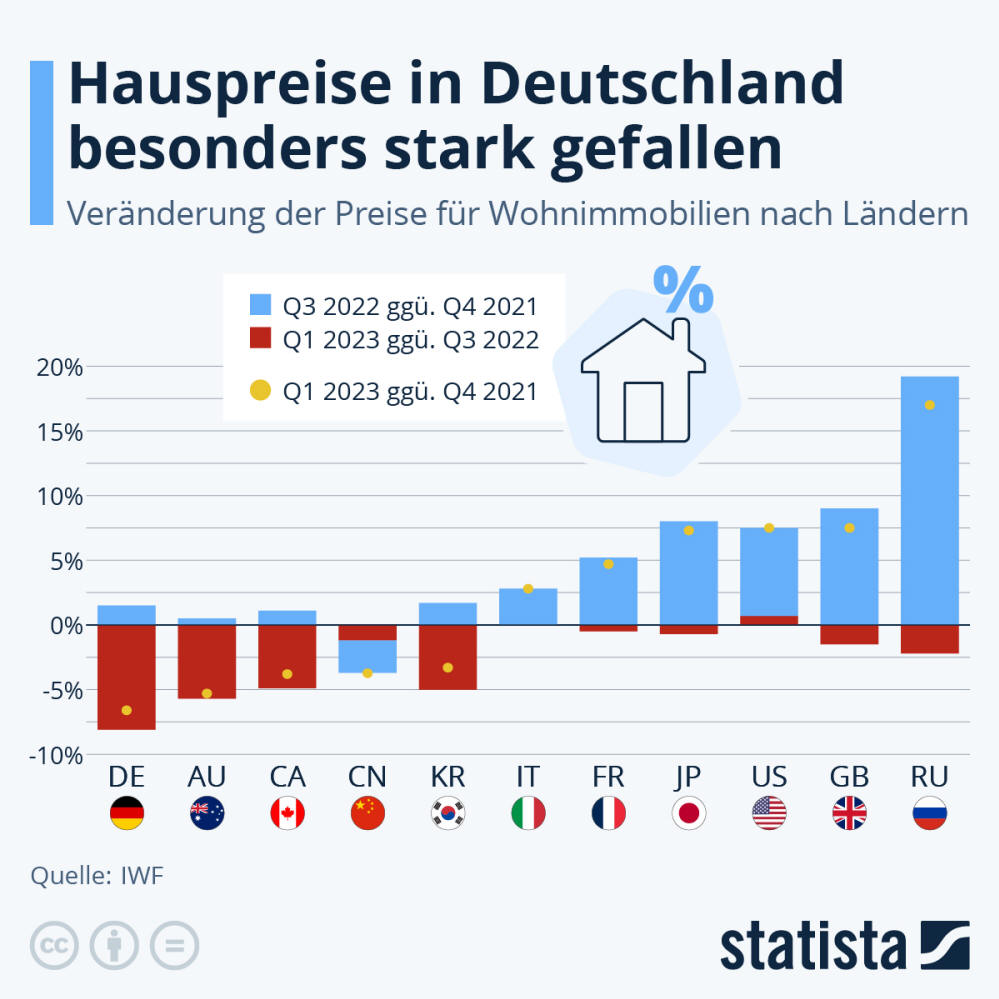 Infografik: Wie stark sind die Hauspreise gefallen? | Statista