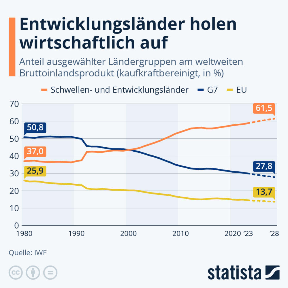 Infografik: Entwicklungsländer holen wirtschaftlich auf | Statista