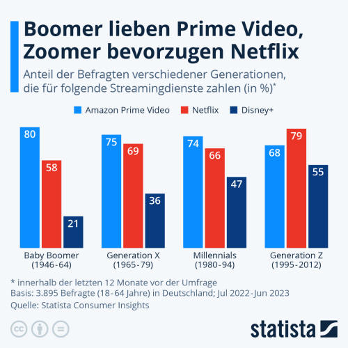 Infografik: Boomer lieben Prime Video, Zoomer bevorzugen Netflix | Statista