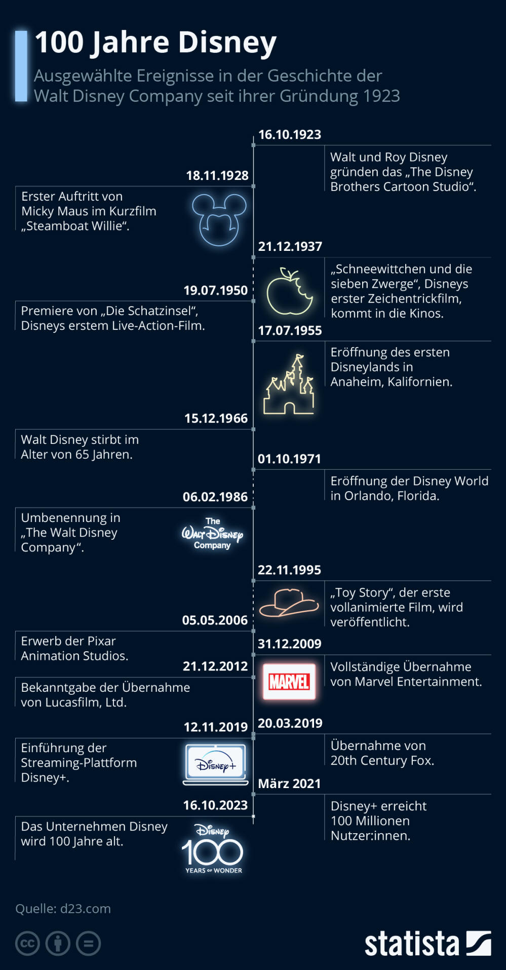 Infografik: 100 Jahre Disney | Statista