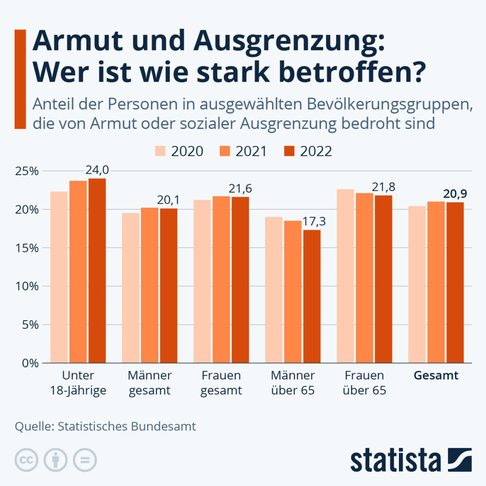 Infografik: Armut und Ausgrenzung: Wer ist wie stark betroffen? | Statista