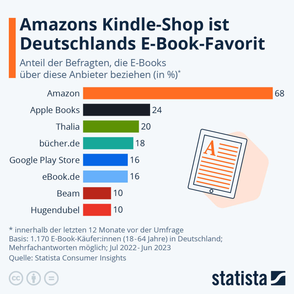 Infografik: Amazons Kindle-Shop ist Deutschlands E-Book-Favorit | Statista