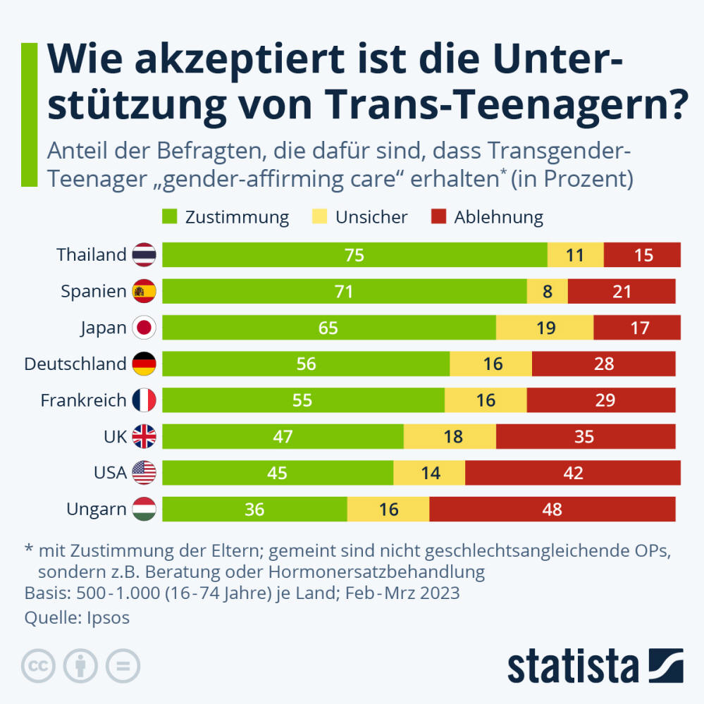 Infografik: Wie akzeptiert ist die Unterstützung für Trans-Teenager? | Statista