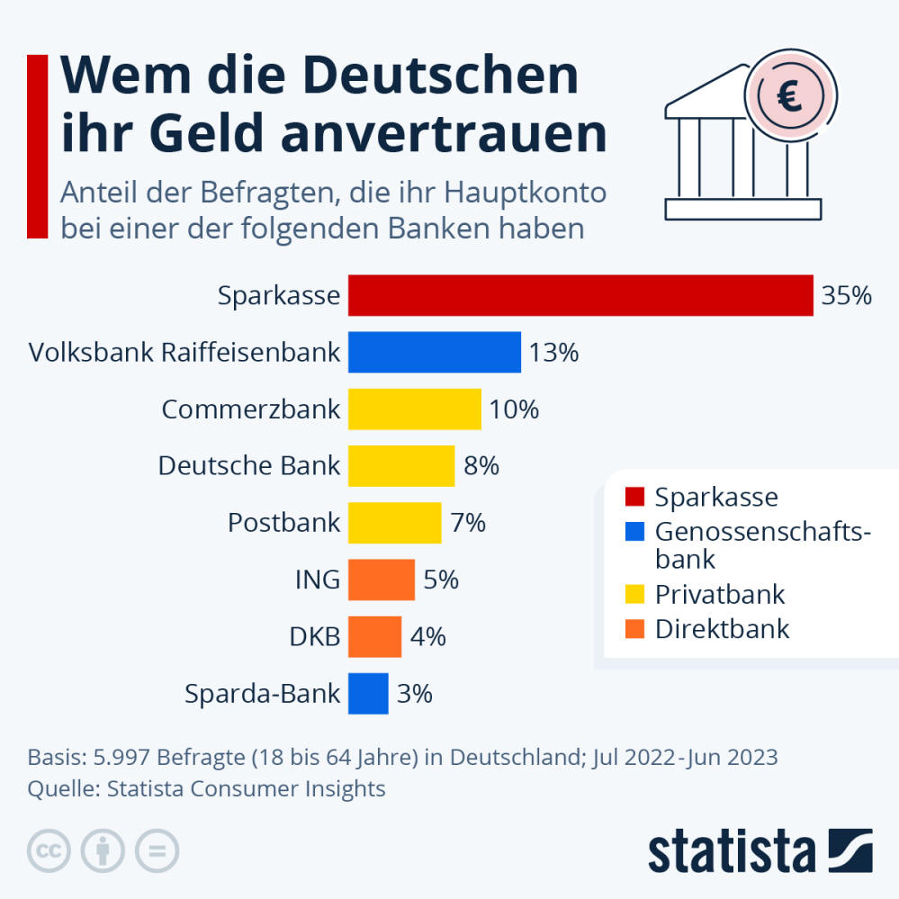 Infografik: Wem die Deutschen ihr Geld anvertrauen | Statista