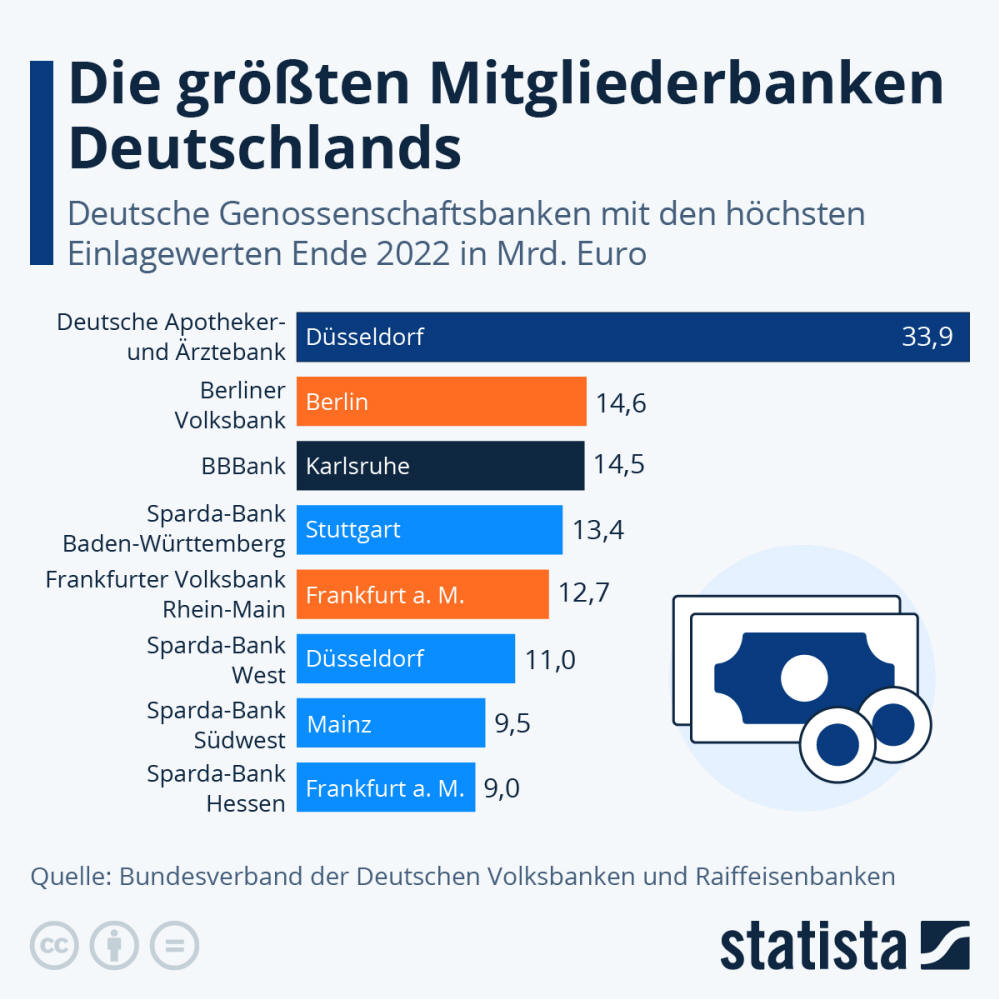 Infografik: Die größten Mitgliederbanken Deutschlands | Statista
