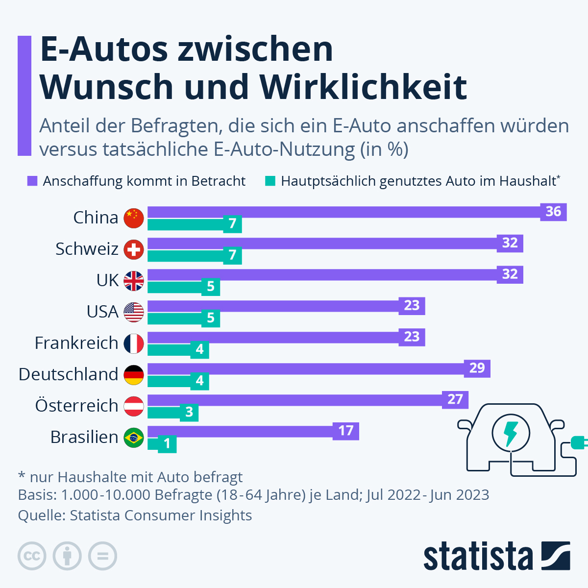 Infografik: Wie verbreitet sind E-Autos? | Statista