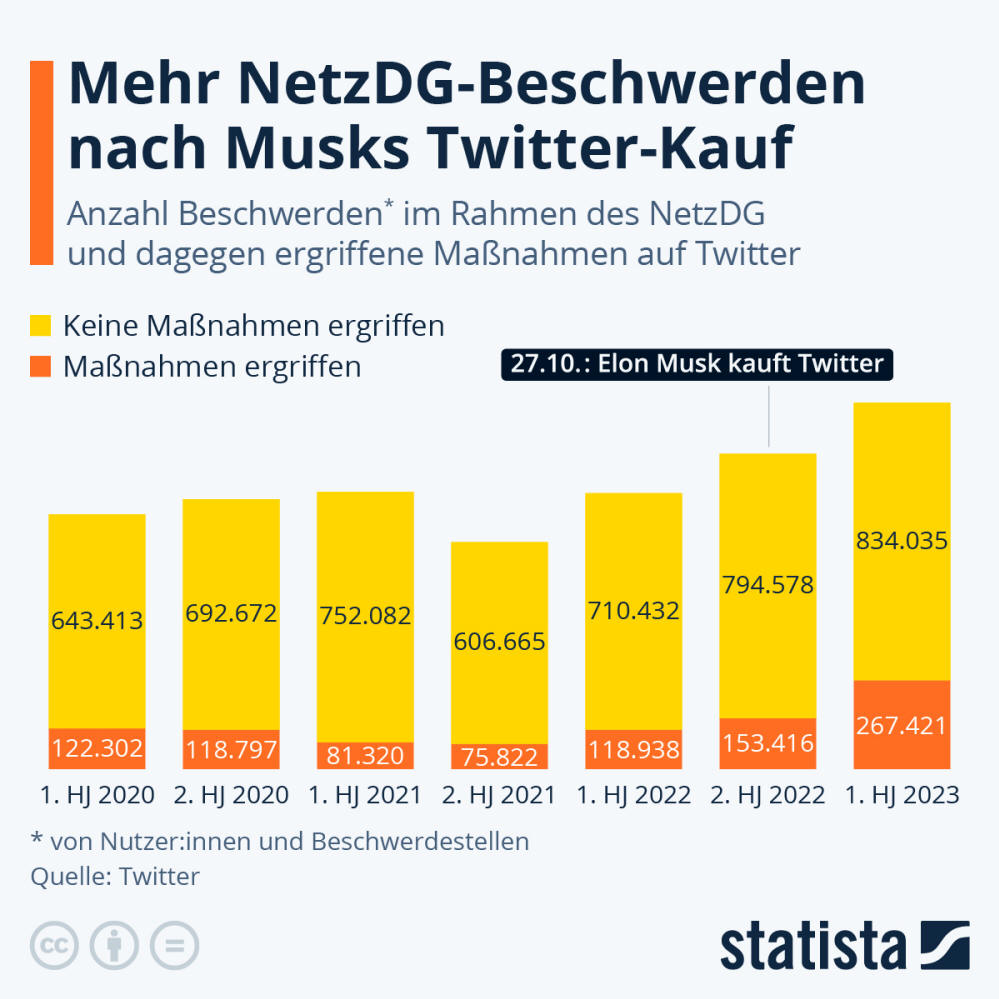 Infografik: Hat Elon Musks Kauf von Twitter Hassrede-Beschwerden beeinflusst? | Statista