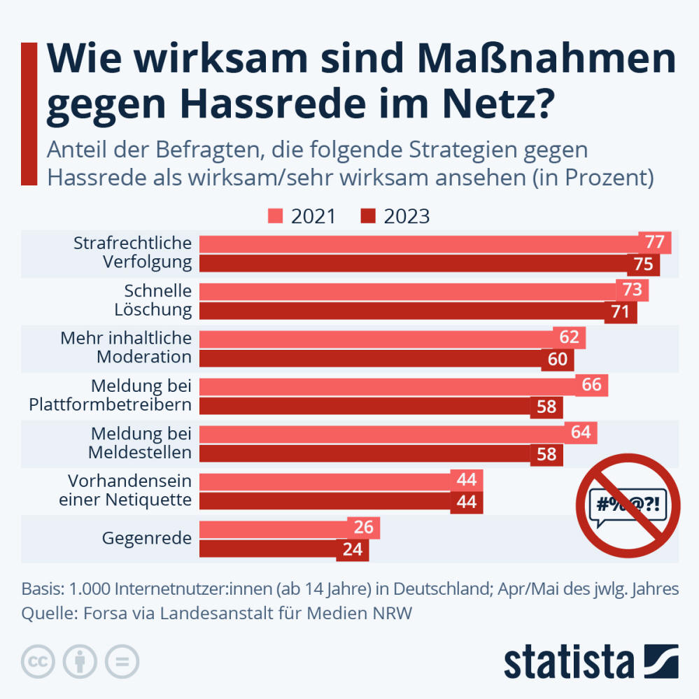 Infografik: Wie wirksam sind Maßnahmen gegen Hassrede im Netz? | Statista