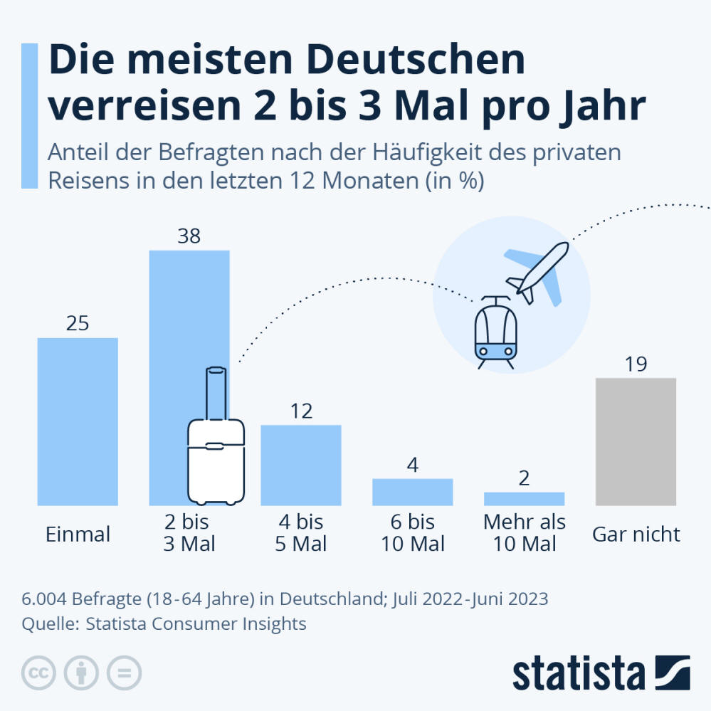 Infografik: Die meisten Deutschen verreisen 2 bis 3 Mal pro Jahr | Statista