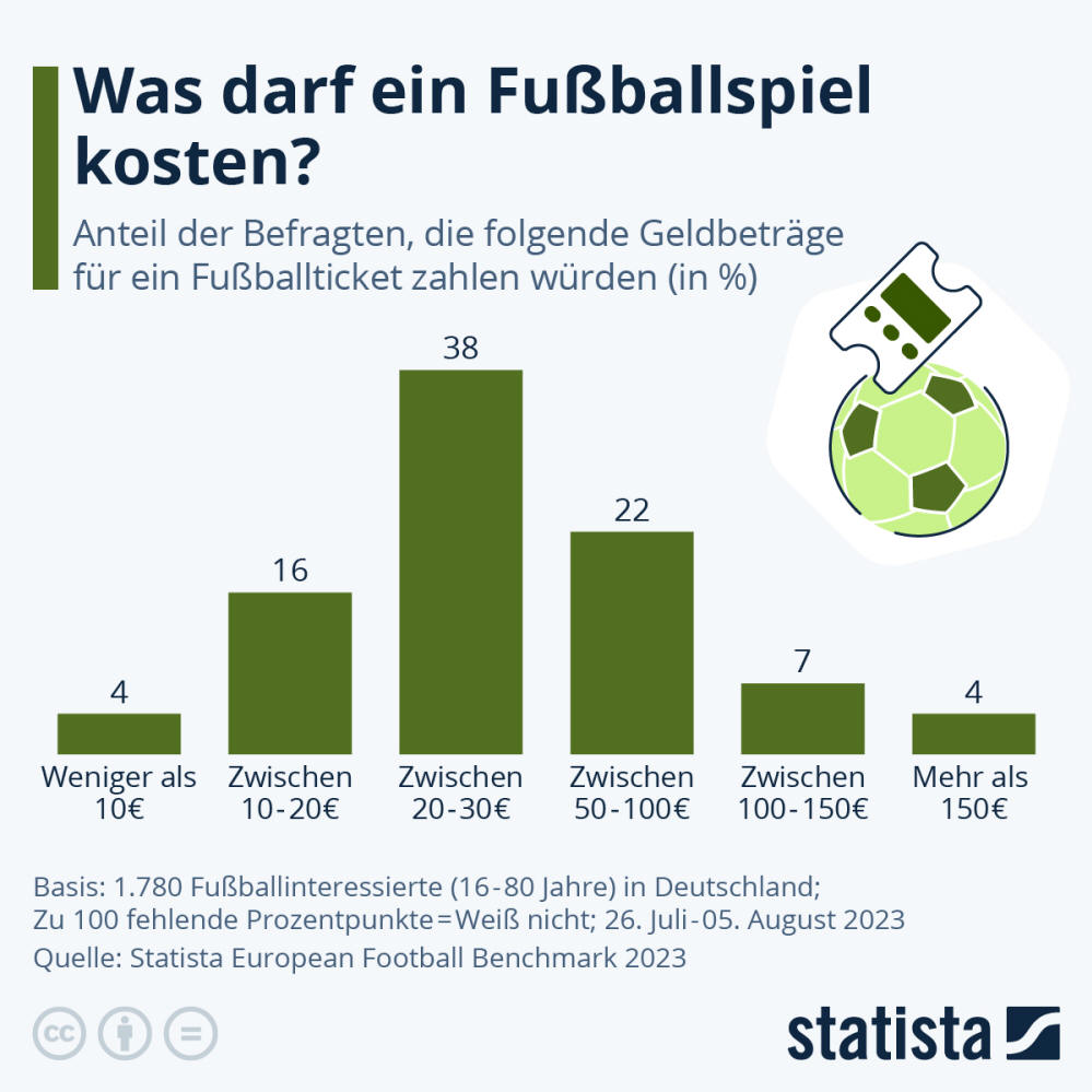 Infografik: Was darf ein Fußballspiel kosten? | Statista
