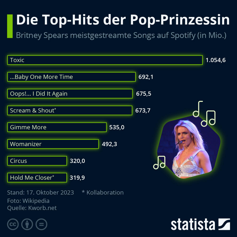 Infografik: Die Top-Hits der Pop-Prinzessin | Statista