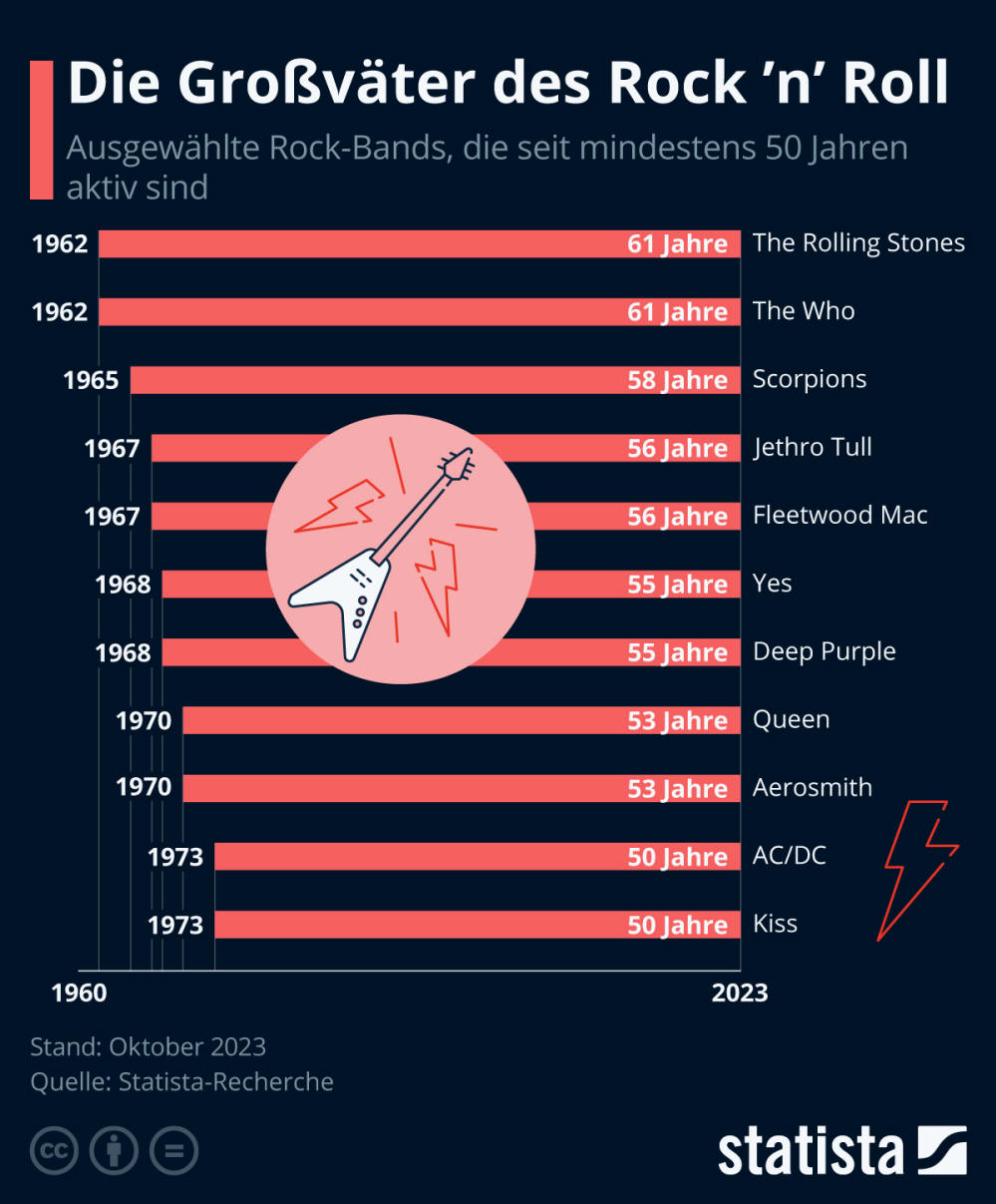 Infografik: Die Großväter des Rock ‘n’ Roll | Statista