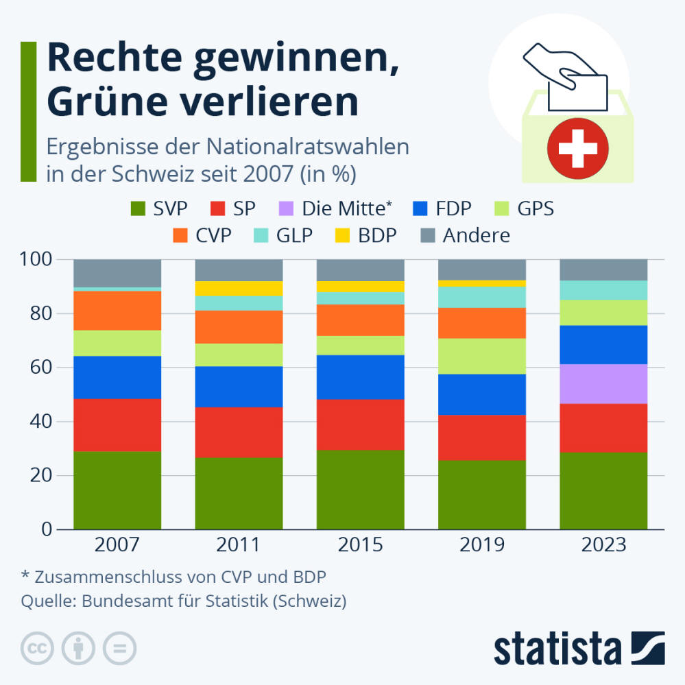 Infografik: Wie haben die Schweizer:innen gewählt? | Statista