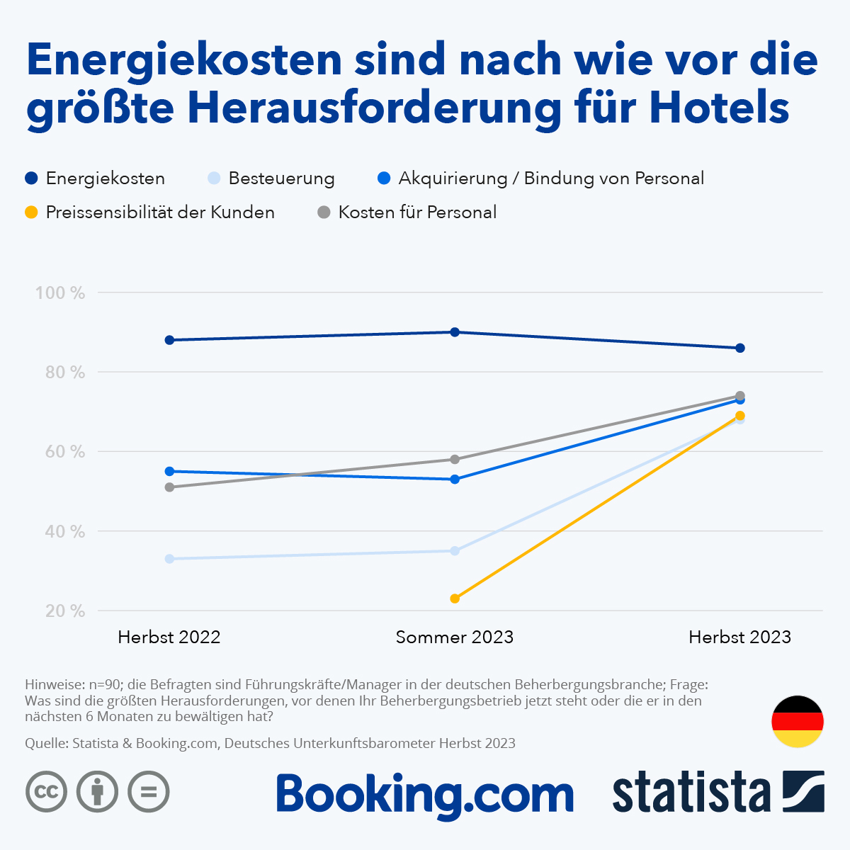 Infografik: Energiekosten sind nach wie vor die größte Herausforderung für Hotels, aber die Personalprobleme nehmen zu | Statista