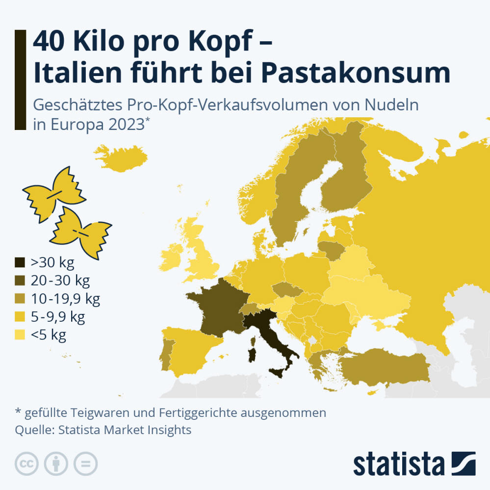 Infografik: 40 Kilo pro Kopf – Italien führt bei Pastakonsum | Statista
