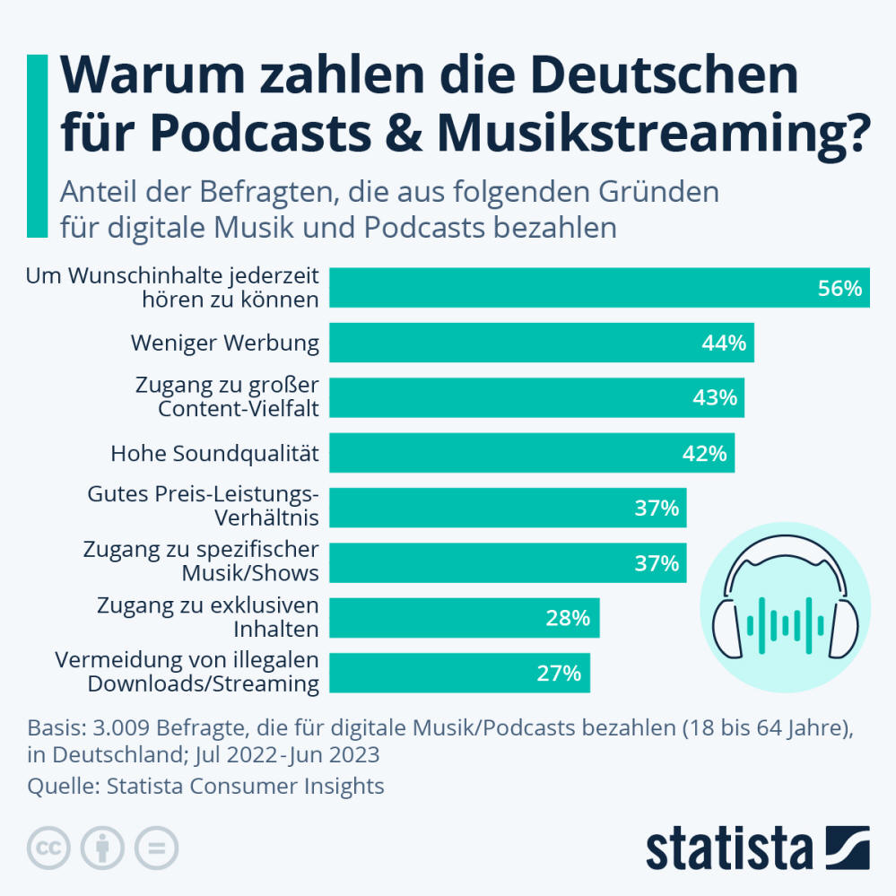 Infografik: Warum zahlen die Deutschen für Podcasts und Musikstreaming? | Statista