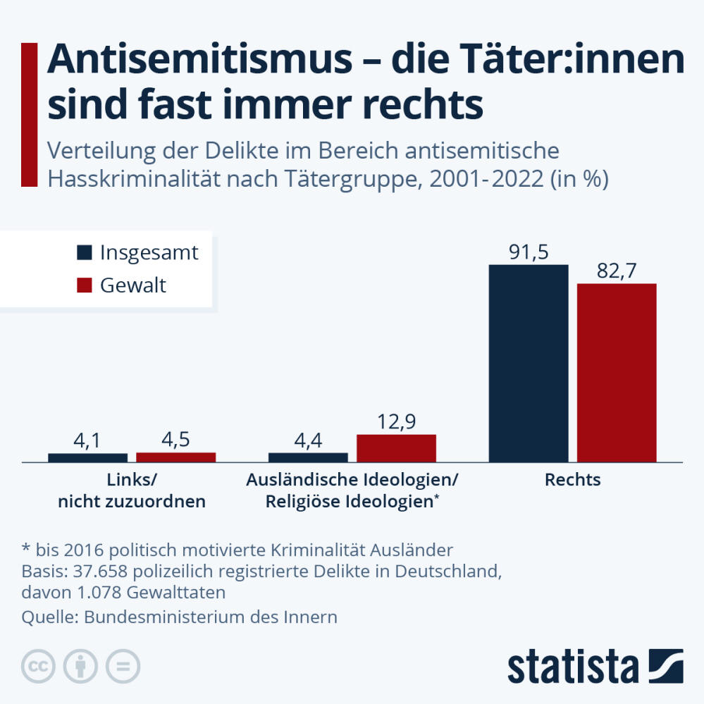 Infografik: Antisemitismus - die Täter:innen sind fast immer rechts | Statista