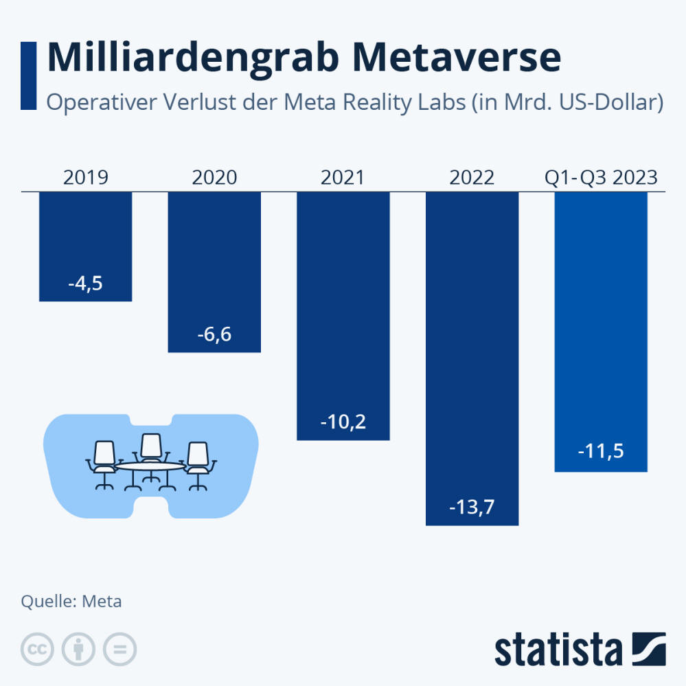 Infografik: Milliardengrab Metaverse | Statista