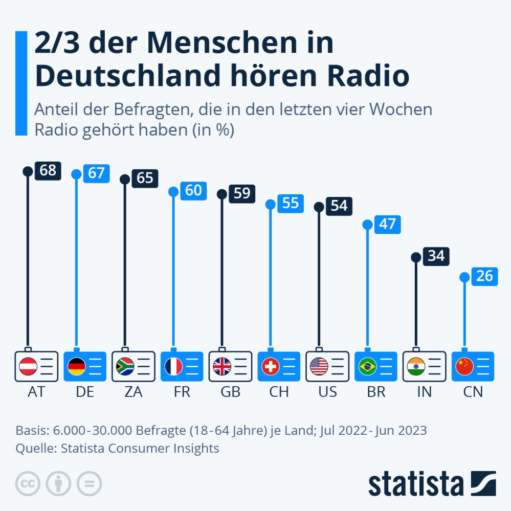 Infografik: Das erste elektronische Massenmedium ist immer noch da | Statista