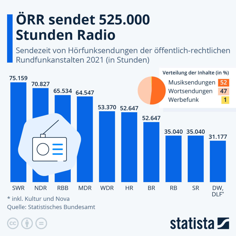 Infografik: ÖRR sendet 525.000 Stunden Radio | Statista