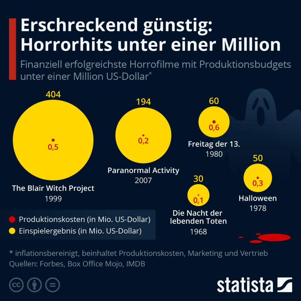 Infografik: Erschreckend günstig: Horrorhits unter einer Million | Statista