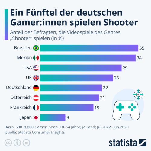 Infografik: Ein Fünftel der deutschen Gamer:innen spielen Shooter | Statista