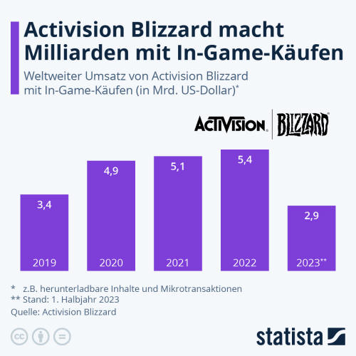 Infografik: Activision Blizzard macht Milliarden mit In-Game-Käufen | Statista