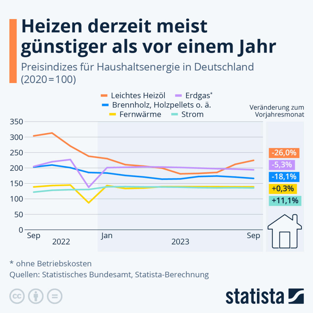 Infografik: Heizen derzeit meist günstiger als vor einem Jahr | Statista