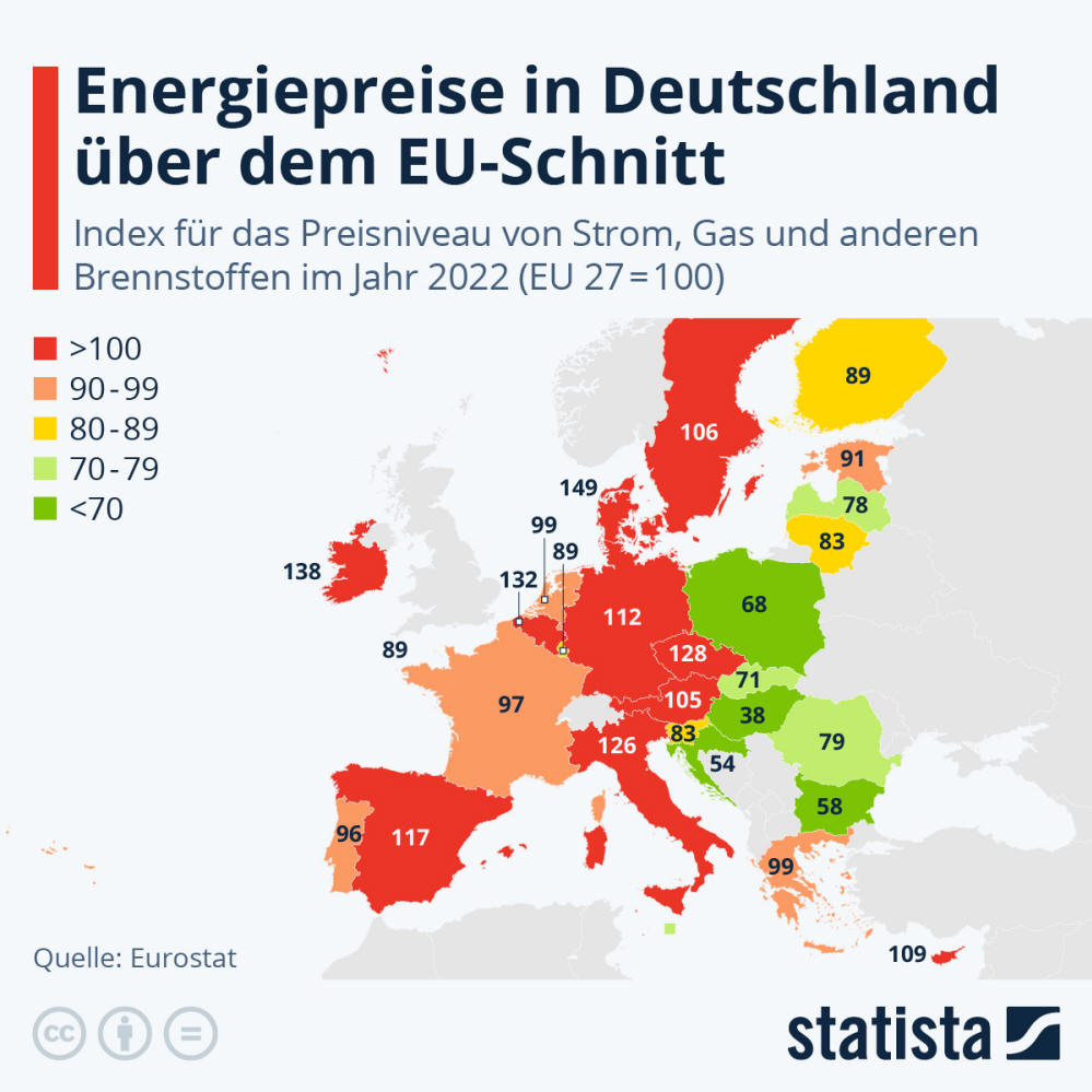Infografik: Energiepreise in Deutschland über dem EU-Schnitt | Statista