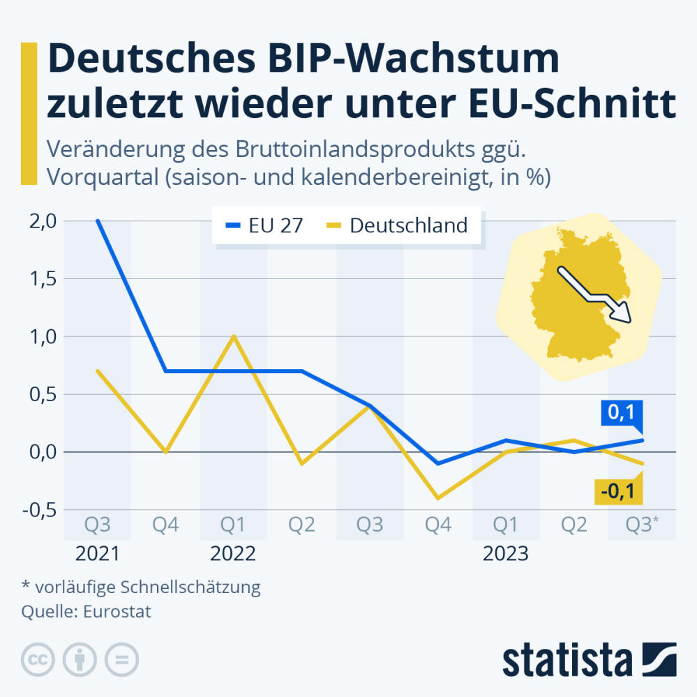 Infografik: Deutsches BIP-Wachstum zuletzt wieder unter EU-Schnitt | Statista