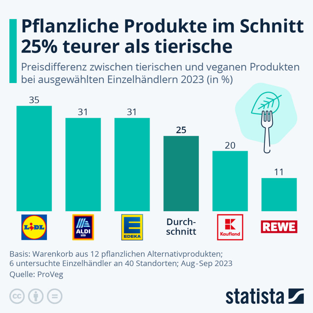 Infografik: Pflanzliche Produkte im Schnitt 25% teurer als tierische | Statista