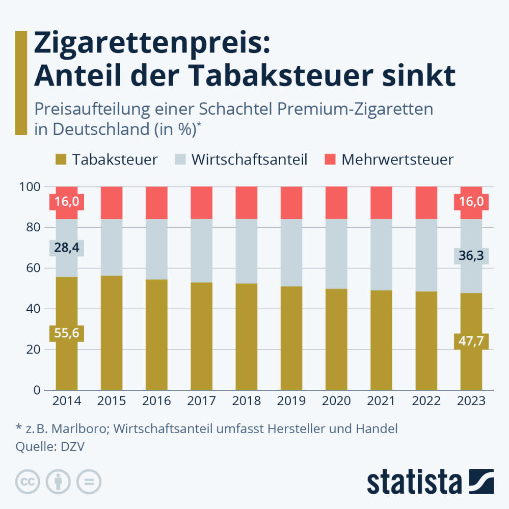 Infografik: Zigarettenpreis: Anteil der Tabaksteuer sinkt | Statista