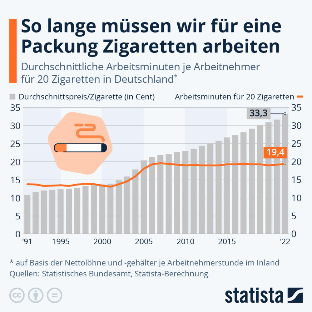 Infografik: So lange müssen wir für eine Packung Zigaretten arbeiten | Statista