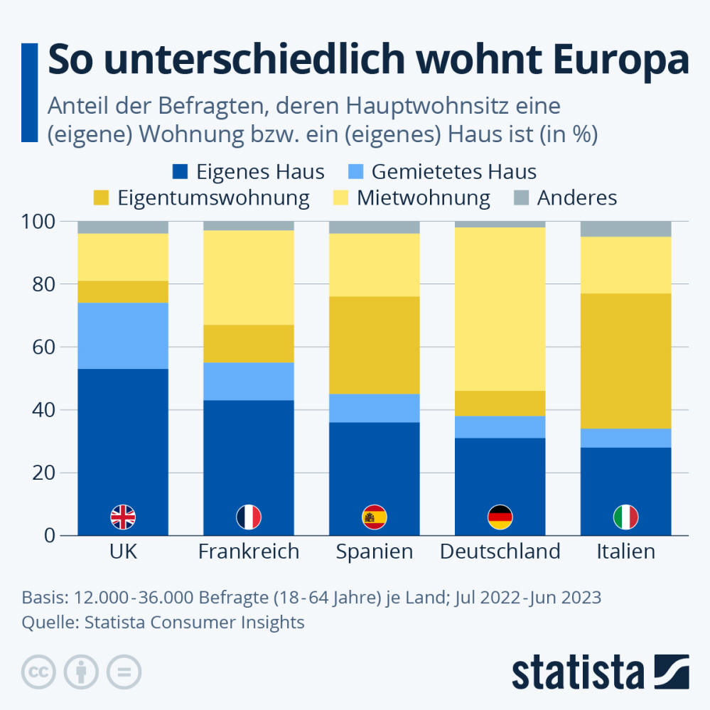 Infografik: Wie wohnen die Menschen in Europa? | Statista