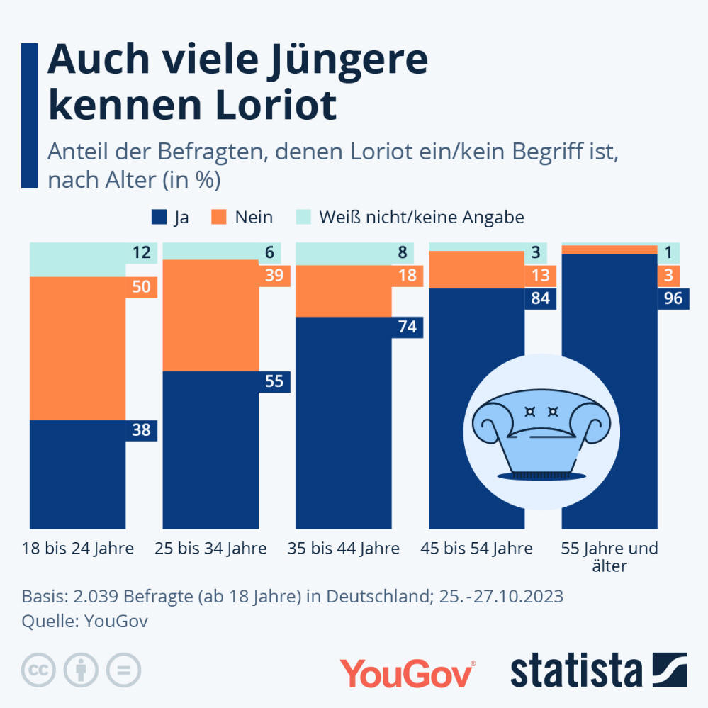 Infografik: Wie bekannt ist Loriot? | Statista