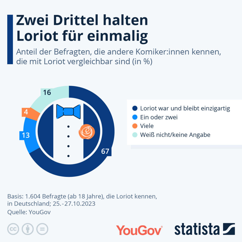 Infografik: Ist Loriot einmalig? | Statista
