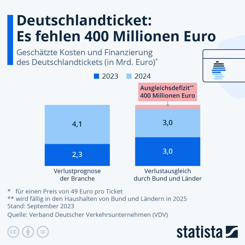 Infografik: Deutschlandticket: Es fehlen 400 Millionen Euro | Statista