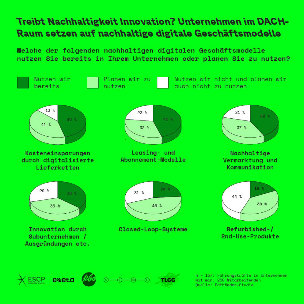 Infografik: Treibt Nachhaltigkeit Innovation? Unternehmen im DACH-Raum setzen auf nachhaltige digitale Geschäftsmodelle | Statista