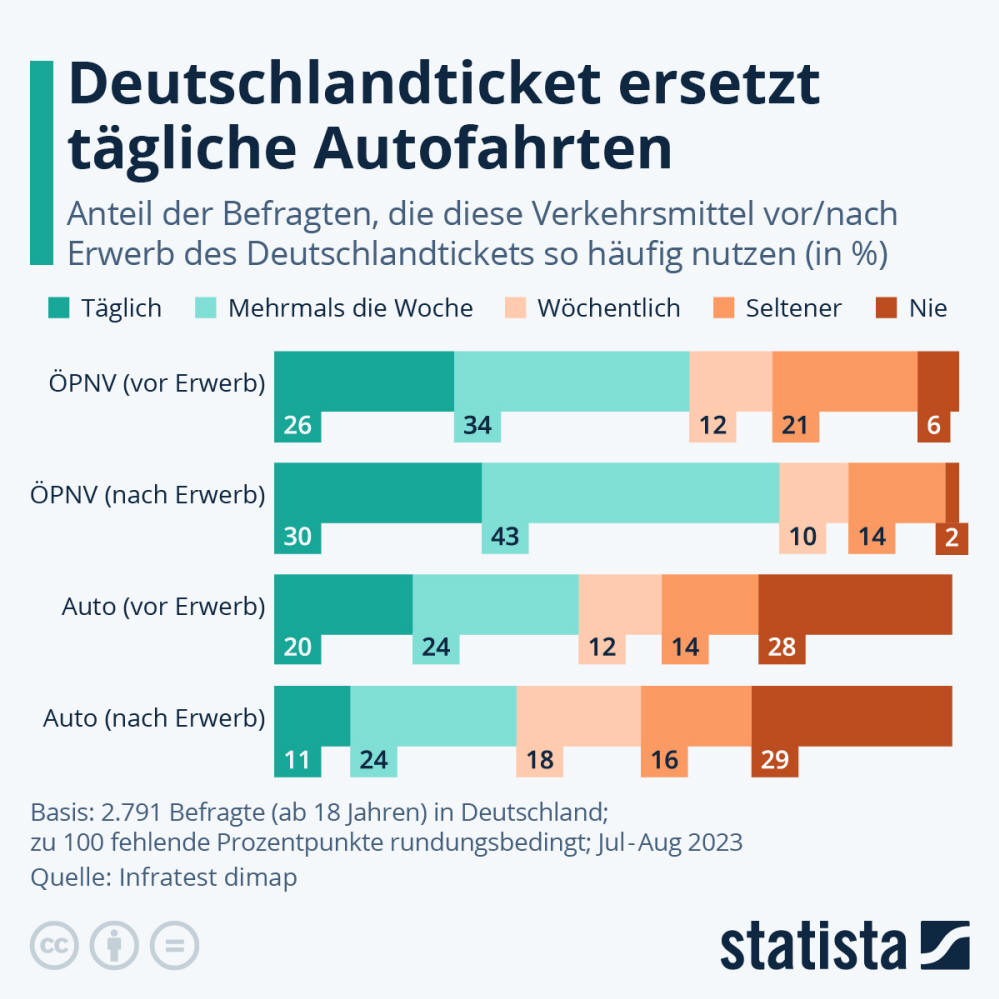 Infografik: Deutschlandticket ersetzt tägliche Autofahrten | Statista