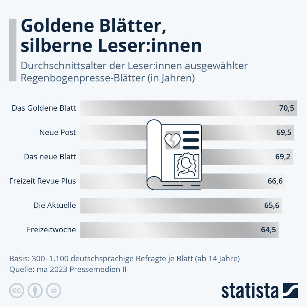 Infografik: Wie alt sind die Leser:innen der bunten Blätter | Statista