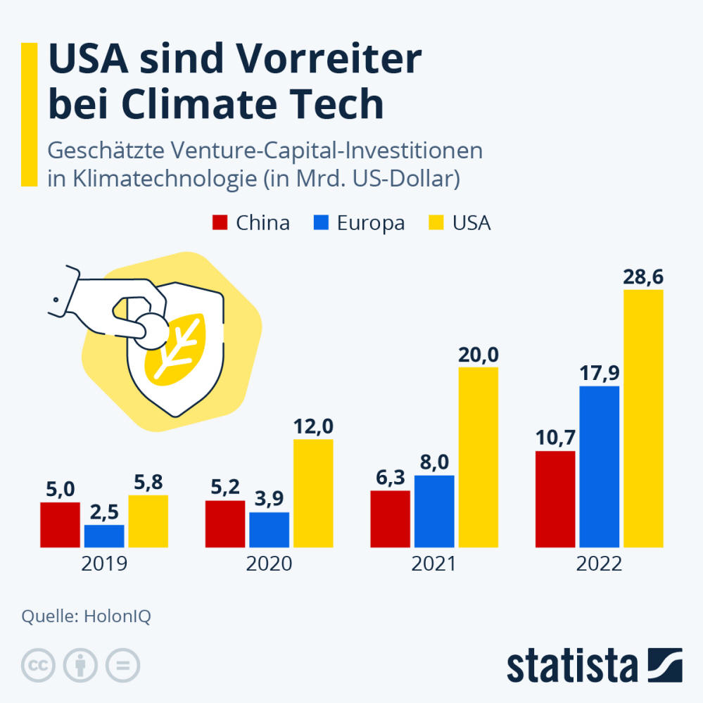 Infografik: USA sind Vorreiter bei Climate Tech | Statista