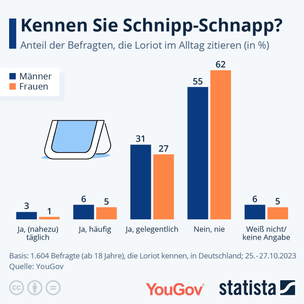 Infografik: Zitieren Sie Loriot im Alltag? | Statista