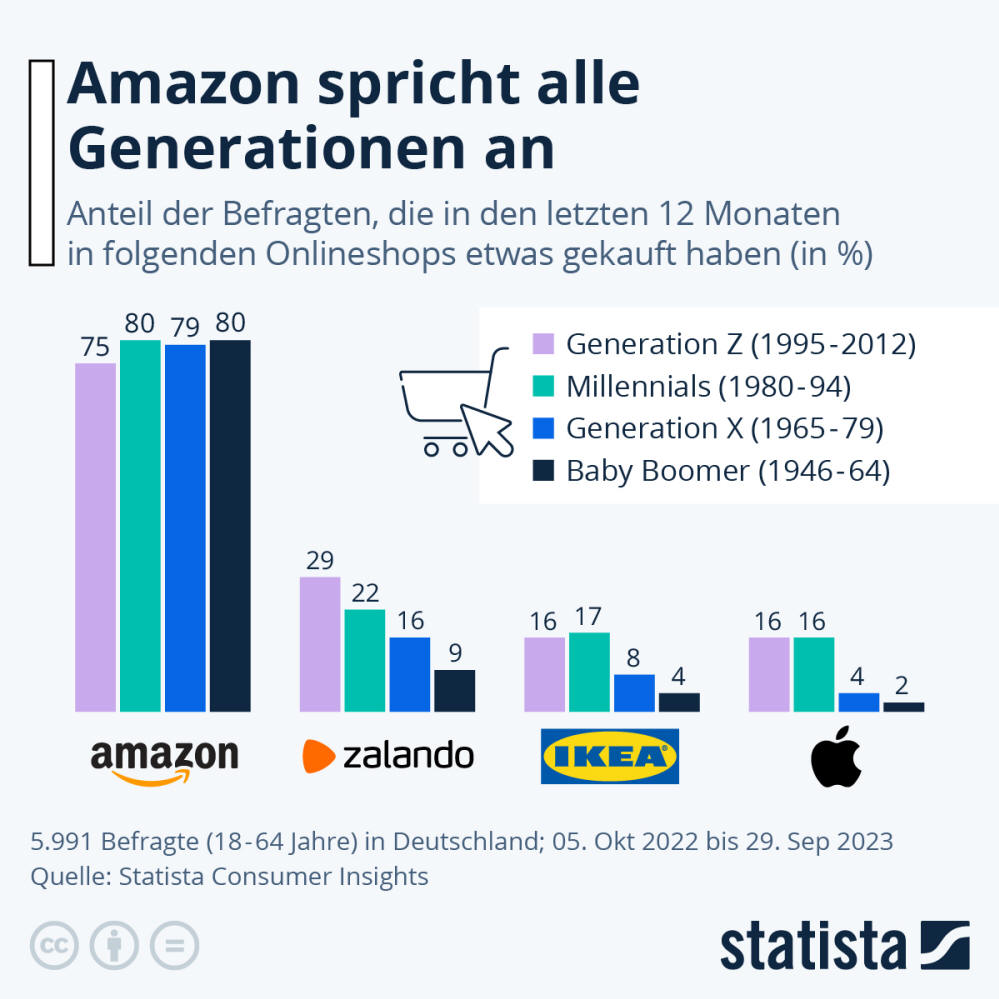 Infografik: Amazon spricht alle Generationen an | Statista