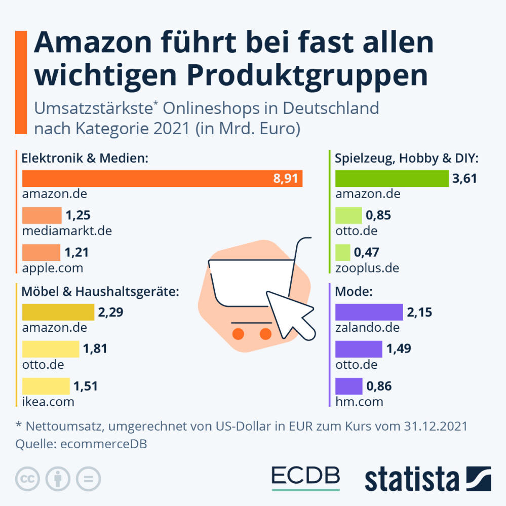 Infografik: Amazon führt bei fast allen wichtigen Produktgruppen | Statista