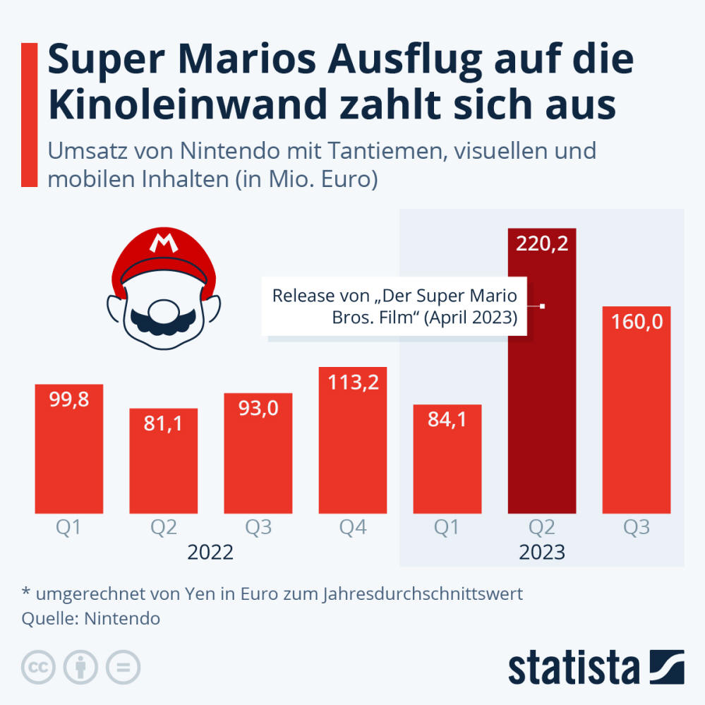 Infografik: Super Marios Ausflug auf die Kinoleinwand zahlt sich aus | Statista
